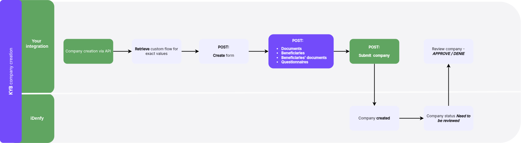 KYB Integration Schema